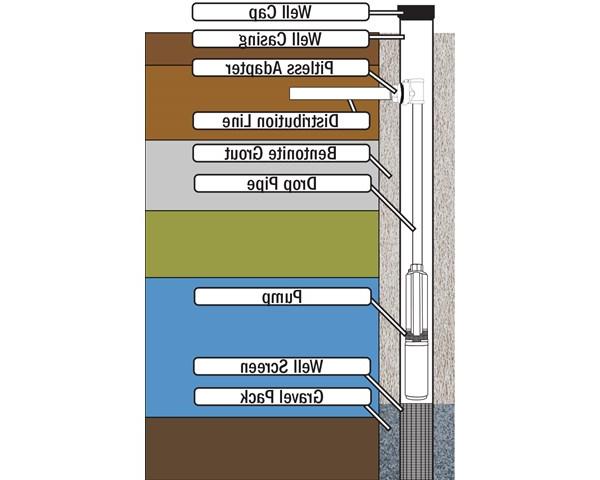 Parts of a Water Well